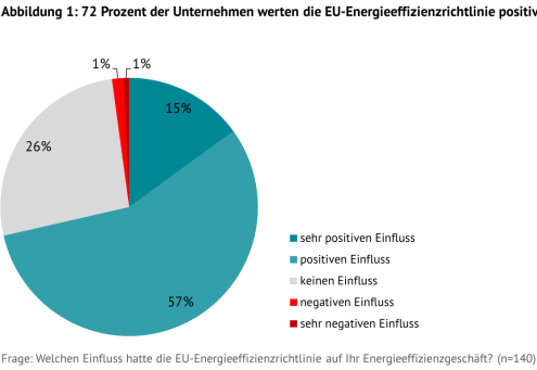 Grafik zeigt Bewertung der Unternehmen zur EU-Energieffizienzrichtlinie