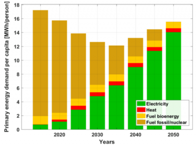 Primärenergiebedarf im Jahr 2050