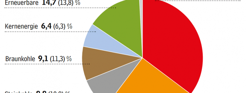 Energiemix Deutschland 2019