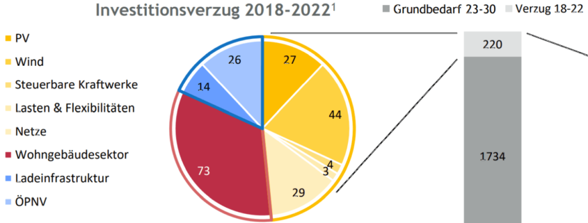 Diagramm des Investitionsverzugs in der Energiewende 2018-2022