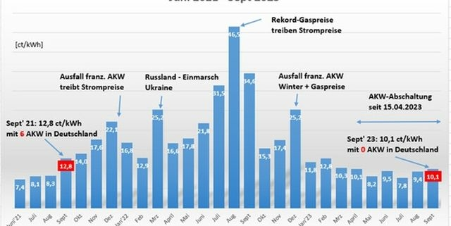 Diagramm der deutschen Strompreise von Juni 2021 bis September 2023.