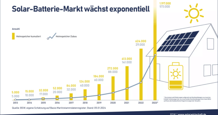 Infografik zur Verdopplung des Solar-Batterie-Marktes in Deutschland bis 2023, Darstellung des kumulierten Wachstums und des jährlichen Zubaus an Heimspeichern