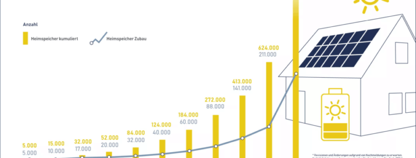 Infografik zur Verdopplung des Solar-Batterie-Marktes in Deutschland bis 2023, Darstellung des kumulierten Wachstums und des jährlichen Zubaus an Heimspeichern