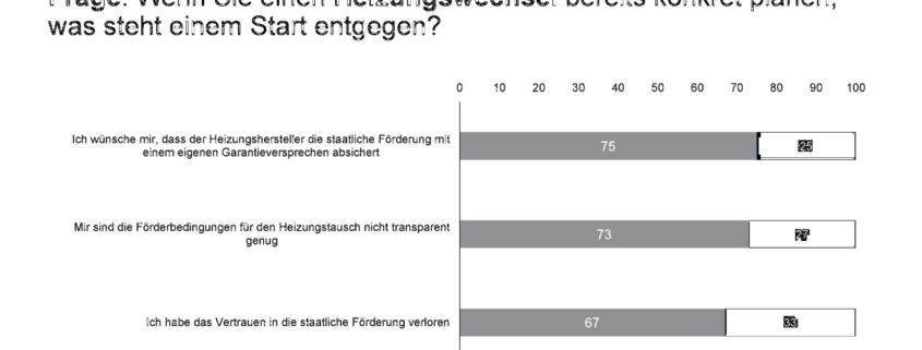 Umfrageergebnisse zur Heizungsförderung in Deutschland 2024, Vertrauensverlust und Wunsch nach Garantieversprechen der Hersteller