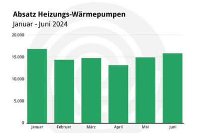 Diagramm zeigt den stabilen Absatz von Heizungs-Wärmepumpen von Januar bis Juni 2024