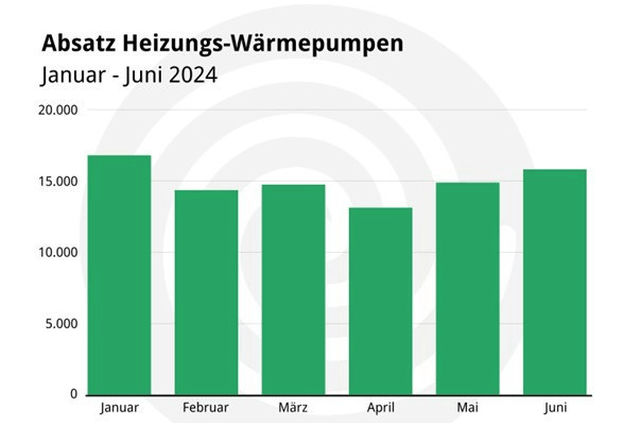Diagramm zeigt den stabilen Absatz von Heizungs-Wärmepumpen von Januar bis Juni 2024