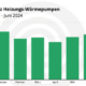 Diagramm zeigt den stabilen Absatz von Heizungs-Wärmepumpen von Januar bis Juni 2024