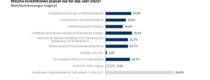 Diagramm zur Umfrage über Investitionen deutscher Unternehmen in nachhaltige Transformation bis 2025, mit Schwerpunkten auf erneuerbaren Energien und energieeffizienten Maßnahmen